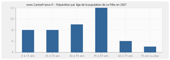 Répartition par âge de la population de Le Fête en 2007